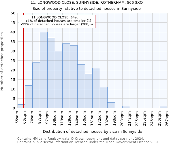 11, LONGWOOD CLOSE, SUNNYSIDE, ROTHERHAM, S66 3XQ: Size of property relative to detached houses in Sunnyside