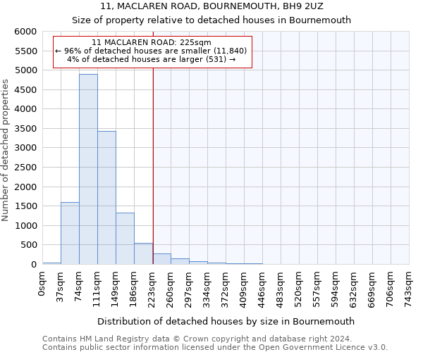 11, MACLAREN ROAD, BOURNEMOUTH, BH9 2UZ: Size of property relative to detached houses in Bournemouth