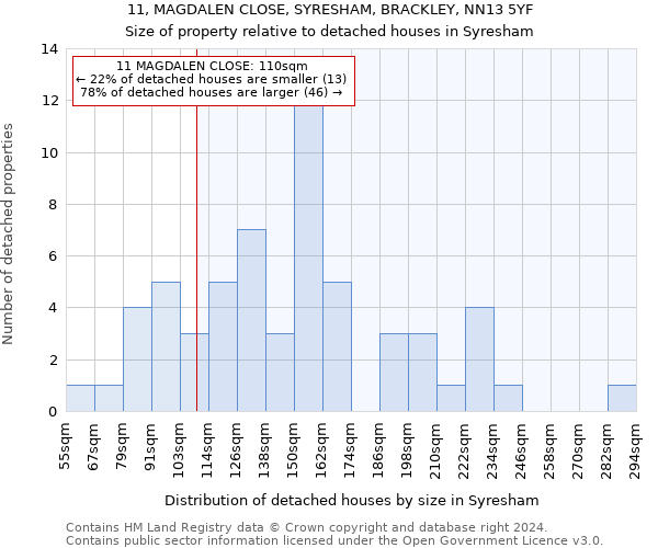 11, MAGDALEN CLOSE, SYRESHAM, BRACKLEY, NN13 5YF: Size of property relative to detached houses in Syresham