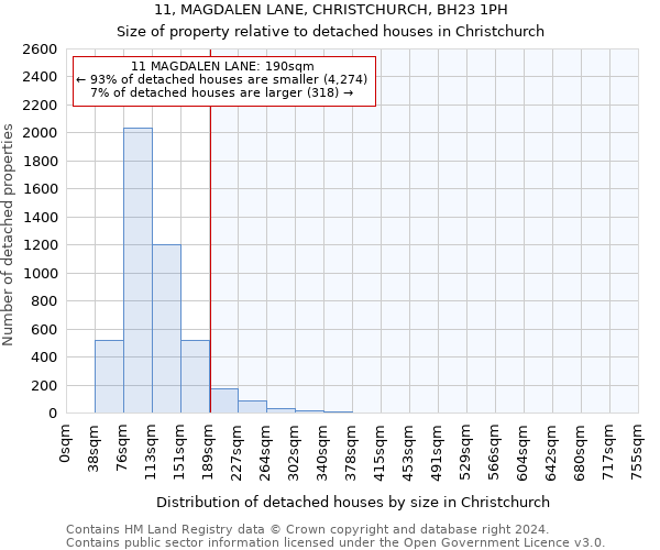 11, MAGDALEN LANE, CHRISTCHURCH, BH23 1PH: Size of property relative to detached houses in Christchurch