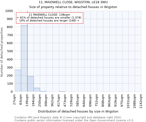 11, MAIDWELL CLOSE, WIGSTON, LE18 3WU: Size of property relative to detached houses in Wigston