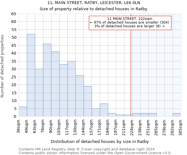 11, MAIN STREET, RATBY, LEICESTER, LE6 0LN: Size of property relative to detached houses in Ratby