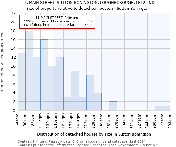 11, MAIN STREET, SUTTON BONINGTON, LOUGHBOROUGH, LE12 5ND: Size of property relative to detached houses in Sutton Bonington