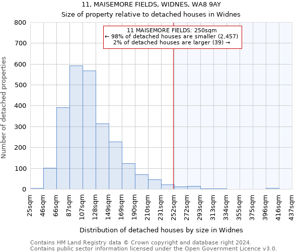 11, MAISEMORE FIELDS, WIDNES, WA8 9AY: Size of property relative to detached houses in Widnes
