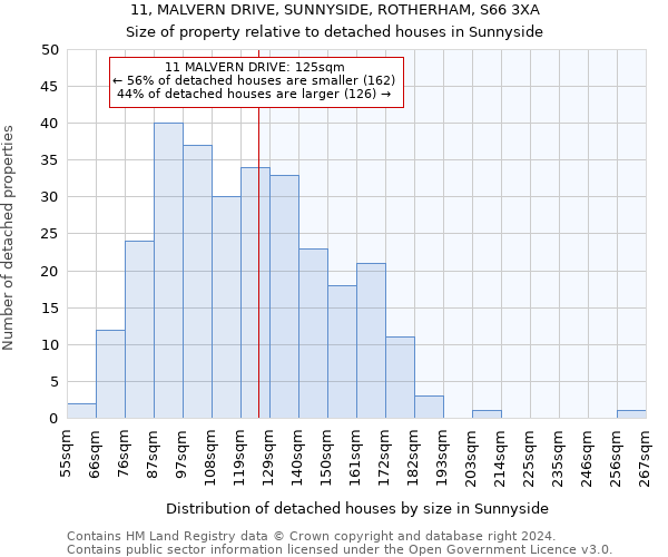11, MALVERN DRIVE, SUNNYSIDE, ROTHERHAM, S66 3XA: Size of property relative to detached houses in Sunnyside