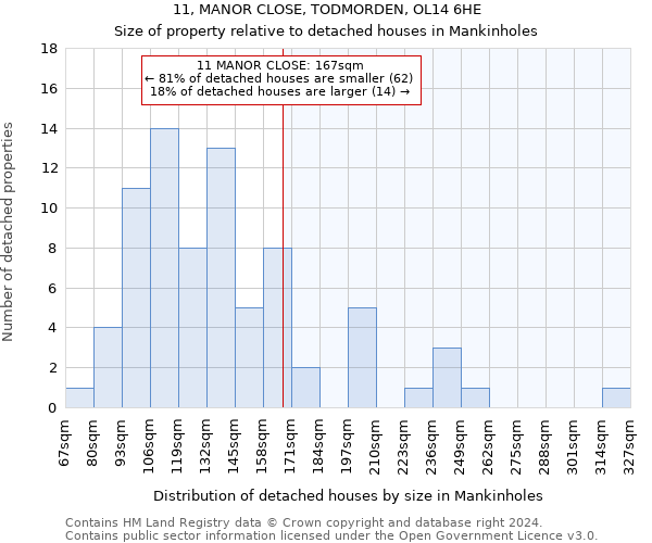 11, MANOR CLOSE, TODMORDEN, OL14 6HE: Size of property relative to detached houses in Mankinholes