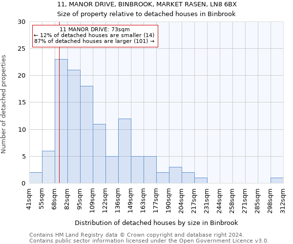 11, MANOR DRIVE, BINBROOK, MARKET RASEN, LN8 6BX: Size of property relative to detached houses in Binbrook