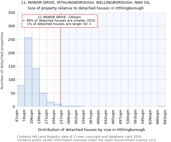 11, MANOR DRIVE, IRTHLINGBOROUGH, WELLINGBOROUGH, NN9 5SL: Size of property relative to detached houses in Irthlingborough