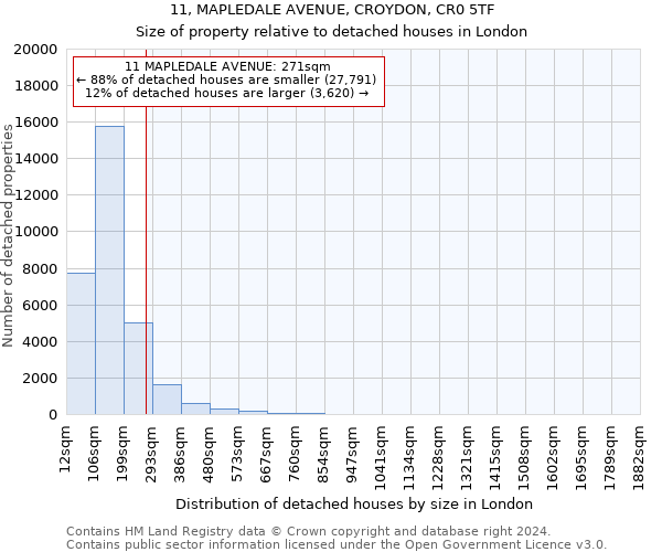 11, MAPLEDALE AVENUE, CROYDON, CR0 5TF: Size of property relative to detached houses in London