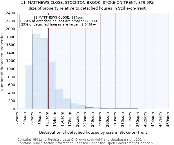 11, MATTHEWS CLOSE, STOCKTON BROOK, STOKE-ON-TRENT, ST9 9PZ: Size of property relative to detached houses in Stoke-on-Trent
