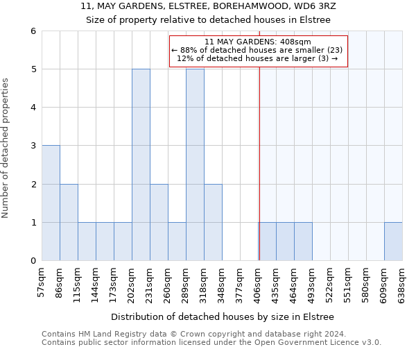 11, MAY GARDENS, ELSTREE, BOREHAMWOOD, WD6 3RZ: Size of property relative to detached houses in Elstree