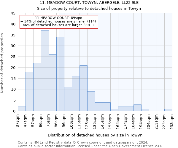 11, MEADOW COURT, TOWYN, ABERGELE, LL22 9LE: Size of property relative to detached houses in Towyn