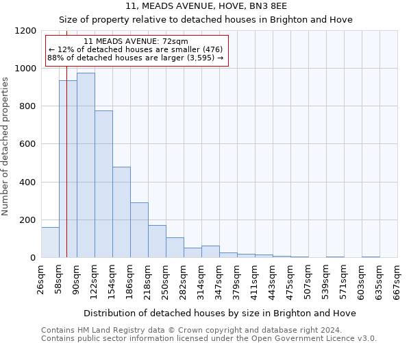 11, MEADS AVENUE, HOVE, BN3 8EE: Size of property relative to detached houses in Brighton and Hove