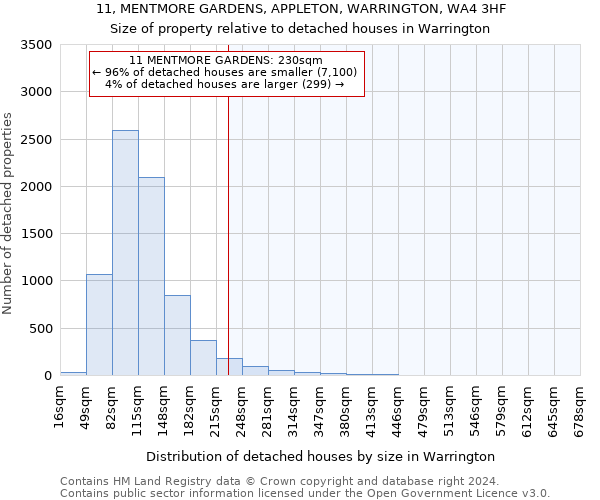 11, MENTMORE GARDENS, APPLETON, WARRINGTON, WA4 3HF: Size of property relative to detached houses in Warrington