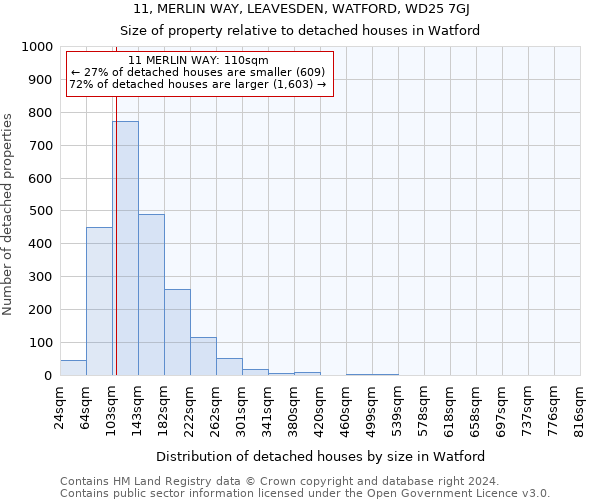 11, MERLIN WAY, LEAVESDEN, WATFORD, WD25 7GJ: Size of property relative to detached houses in Watford
