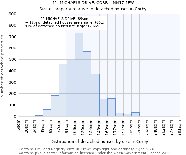 11, MICHAELS DRIVE, CORBY, NN17 5FW: Size of property relative to detached houses in Corby