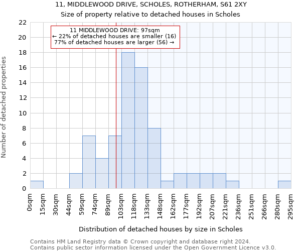 11, MIDDLEWOOD DRIVE, SCHOLES, ROTHERHAM, S61 2XY: Size of property relative to detached houses in Scholes