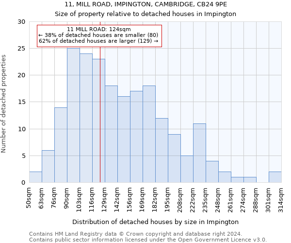 11, MILL ROAD, IMPINGTON, CAMBRIDGE, CB24 9PE: Size of property relative to detached houses in Impington