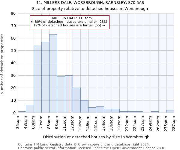 11, MILLERS DALE, WORSBROUGH, BARNSLEY, S70 5AS: Size of property relative to detached houses in Worsbrough