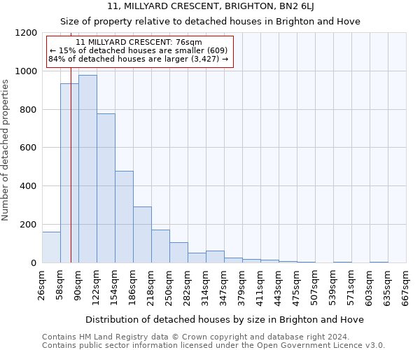 11, MILLYARD CRESCENT, BRIGHTON, BN2 6LJ: Size of property relative to detached houses in Brighton and Hove