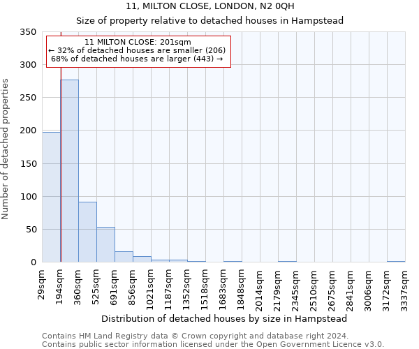 11, MILTON CLOSE, LONDON, N2 0QH: Size of property relative to detached houses in Hampstead