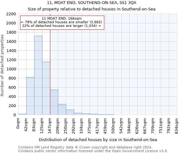 11, MOAT END, SOUTHEND-ON-SEA, SS1 3QA: Size of property relative to detached houses in Southend-on-Sea