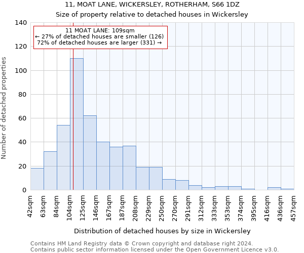 11, MOAT LANE, WICKERSLEY, ROTHERHAM, S66 1DZ: Size of property relative to detached houses in Wickersley