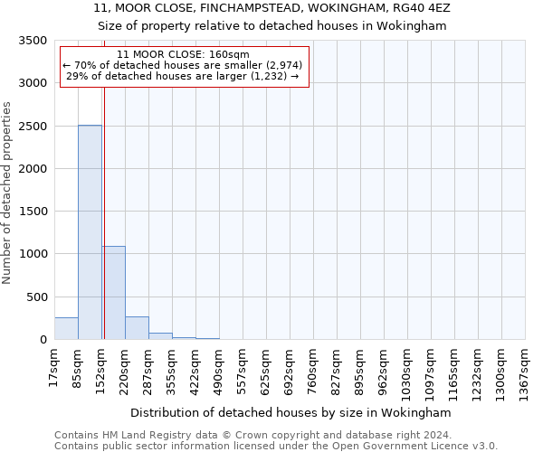 11, MOOR CLOSE, FINCHAMPSTEAD, WOKINGHAM, RG40 4EZ: Size of property relative to detached houses in Wokingham