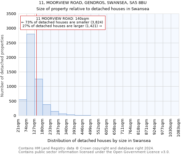 11, MOORVIEW ROAD, GENDROS, SWANSEA, SA5 8BU: Size of property relative to detached houses in Swansea