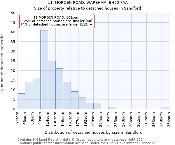 11, MORDEN ROAD, WAREHAM, BH20 7AA: Size of property relative to detached houses in Sandford