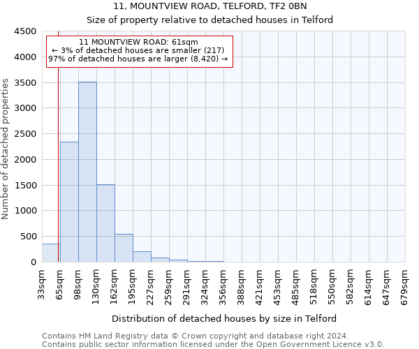 11, MOUNTVIEW ROAD, TELFORD, TF2 0BN: Size of property relative to detached houses in Telford