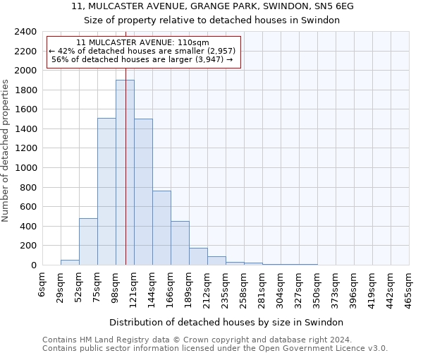 11, MULCASTER AVENUE, GRANGE PARK, SWINDON, SN5 6EG: Size of property relative to detached houses in Swindon