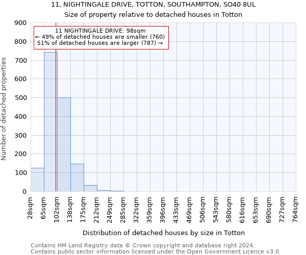 11, NIGHTINGALE DRIVE, TOTTON, SOUTHAMPTON, SO40 8UL: Size of property relative to detached houses in Totton