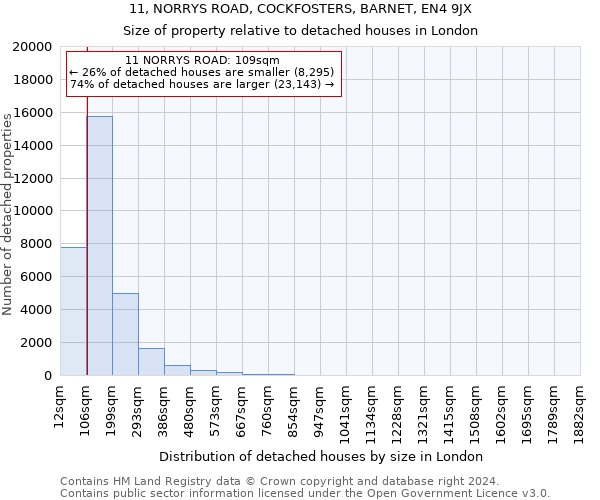 11, NORRYS ROAD, COCKFOSTERS, BARNET, EN4 9JX: Size of property relative to detached houses in London