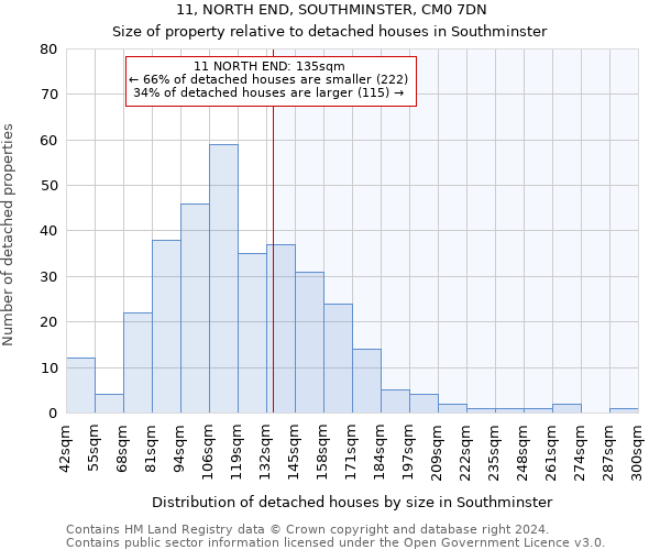 11, NORTH END, SOUTHMINSTER, CM0 7DN: Size of property relative to detached houses in Southminster