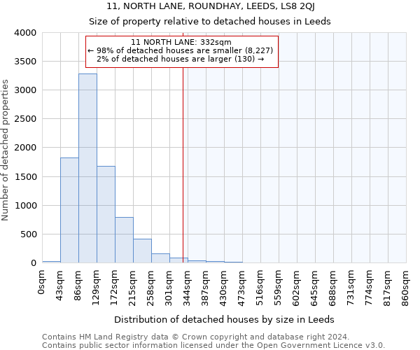 11, NORTH LANE, ROUNDHAY, LEEDS, LS8 2QJ: Size of property relative to detached houses in Leeds