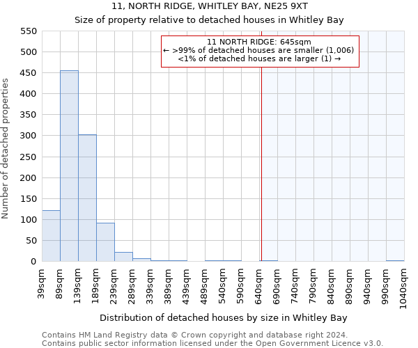 11, NORTH RIDGE, WHITLEY BAY, NE25 9XT: Size of property relative to detached houses in Whitley Bay
