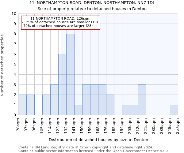 11, NORTHAMPTON ROAD, DENTON, NORTHAMPTON, NN7 1DL: Size of property relative to detached houses in Denton