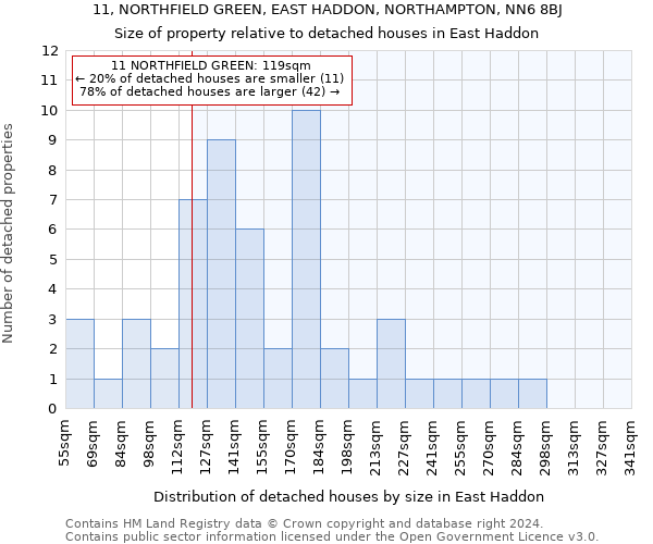 11, NORTHFIELD GREEN, EAST HADDON, NORTHAMPTON, NN6 8BJ: Size of property relative to detached houses in East Haddon