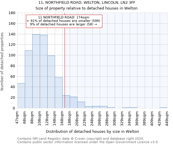 11, NORTHFIELD ROAD, WELTON, LINCOLN, LN2 3FF: Size of property relative to detached houses in Welton