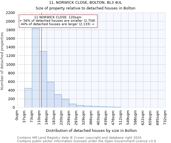 11, NORWICK CLOSE, BOLTON, BL3 4UL: Size of property relative to detached houses in Bolton