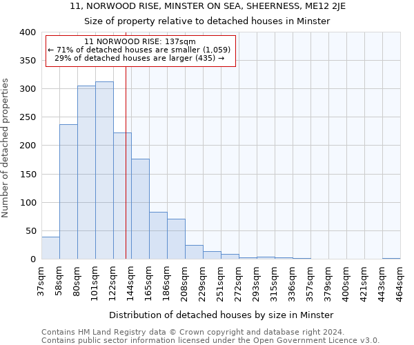 11, NORWOOD RISE, MINSTER ON SEA, SHEERNESS, ME12 2JE: Size of property relative to detached houses in Minster