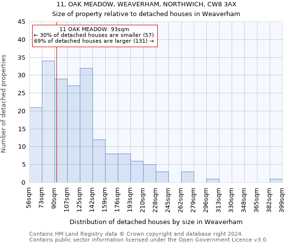11, OAK MEADOW, WEAVERHAM, NORTHWICH, CW8 3AX: Size of property relative to detached houses in Weaverham