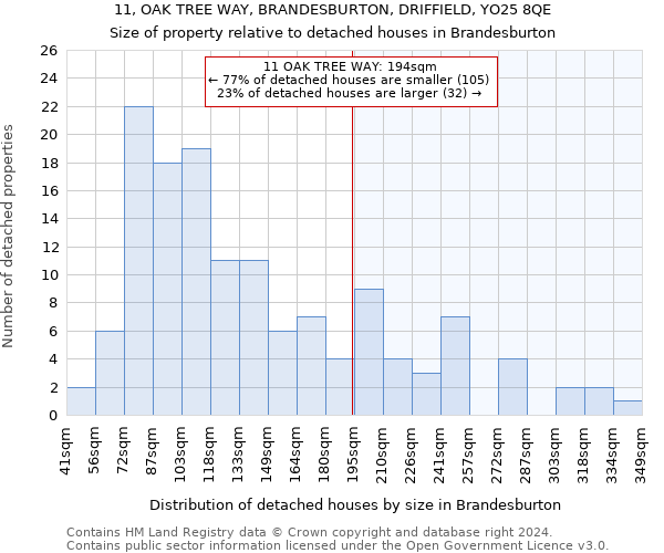 11, OAK TREE WAY, BRANDESBURTON, DRIFFIELD, YO25 8QE: Size of property relative to detached houses in Brandesburton