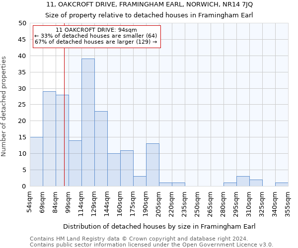 11, OAKCROFT DRIVE, FRAMINGHAM EARL, NORWICH, NR14 7JQ: Size of property relative to detached houses in Framingham Earl