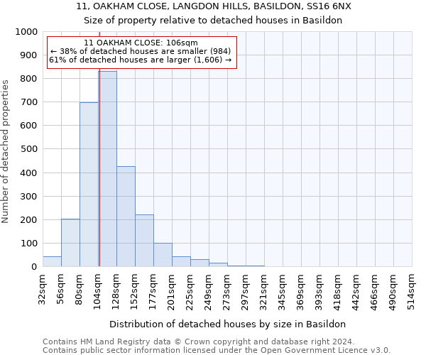 11, OAKHAM CLOSE, LANGDON HILLS, BASILDON, SS16 6NX: Size of property relative to detached houses in Basildon
