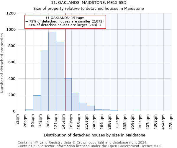 11, OAKLANDS, MAIDSTONE, ME15 6SD: Size of property relative to detached houses in Maidstone