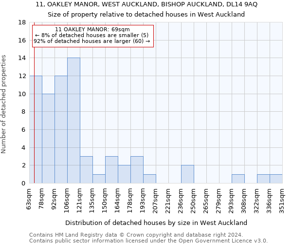 11, OAKLEY MANOR, WEST AUCKLAND, BISHOP AUCKLAND, DL14 9AQ: Size of property relative to detached houses in West Auckland