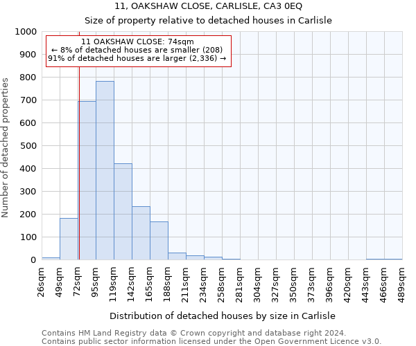 11, OAKSHAW CLOSE, CARLISLE, CA3 0EQ: Size of property relative to detached houses in Carlisle