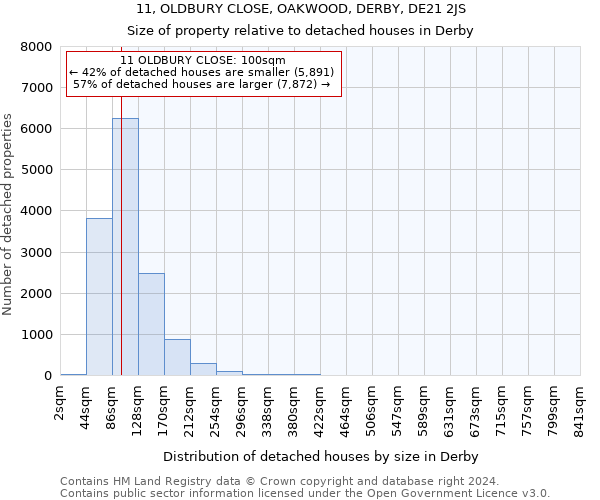 11, OLDBURY CLOSE, OAKWOOD, DERBY, DE21 2JS: Size of property relative to detached houses in Derby